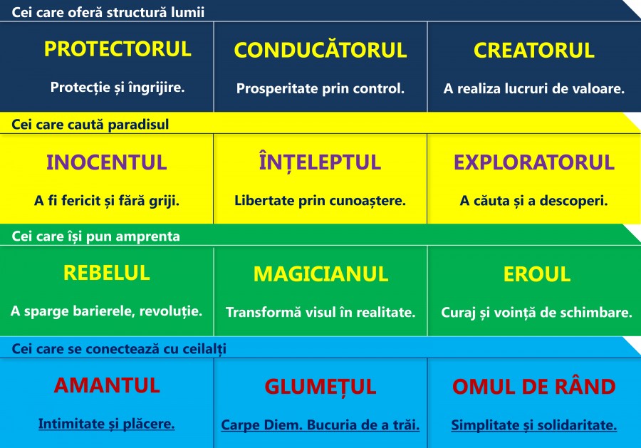 Cele 12 arhetipuri de brand, într-o traducere adaptată